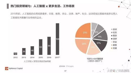 2017年度人工智能深度報告 七大行業(yè)應(yīng)用與百家初創(chuàng)企業(yè)全景掃描